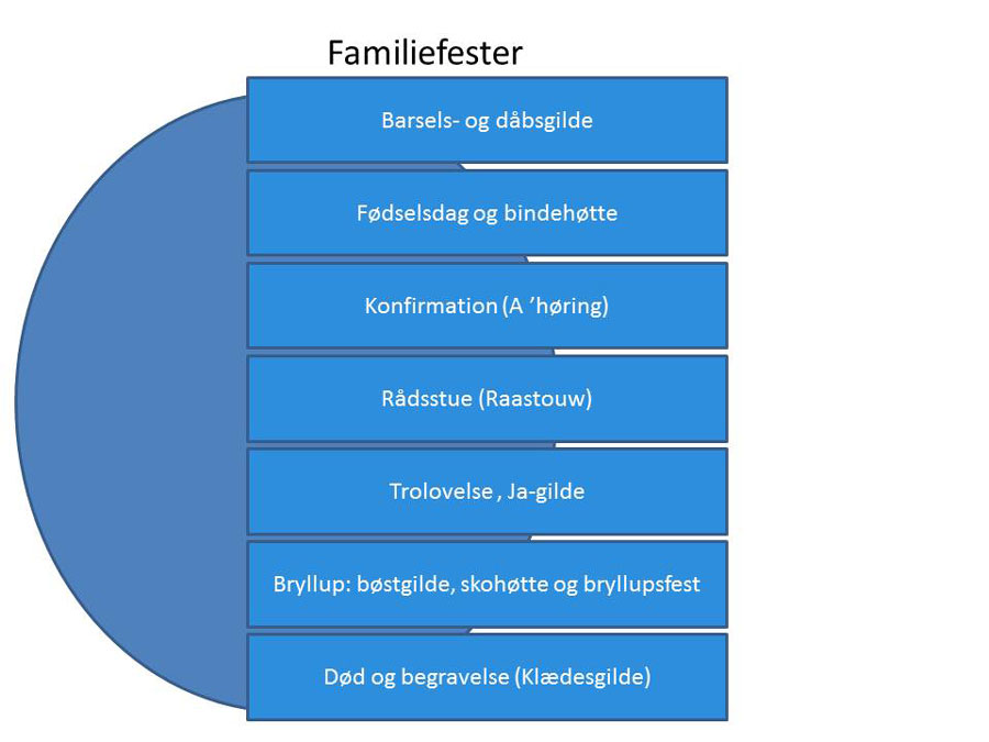 Familiefester